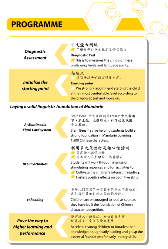 PROGRAM Diagnostic Assessment	中文能力测试
-	了解孩子的中文程度及语言能力
Diagnostic Test
-	Measures the level and language skill of the students and evaluate student’s ability
Initialize the starting point 	起跑点
-	从孩子适合的语言程度出发。
Starting point
-	The starting point is where the students are most comfortable by considering their language ability.
Build solid linguistic foundation in Mandarin
a) Multimedia Flash Card system  
b) Fun activities
c) Reading	
Brain Bees 中文课程利用1500个中文常用字（本土化，主题形式）引导幼儿巩固中文基础。
Brain Bees Mandarin builds students’ solid Mandarin foundation by covering 1500 Chinese characters.
利用多元化教材及趣味性活动
- 引发幼儿阅读兴趣
- 培养幼儿自主学习，热爱学习
Using range of stimulating resources and fun activities to
- cultivate young children’s interest in reading
- foster young children learning independently and love to learn
当幼儿们掌握了一定数量的中文字基础后，
我们将引导他们进入阅读的阶段。
Children are encouraged to read as soon as they have built the foundation of Chinese characters recognition
Pave the road to higher learning and performance	提前进入广泛阅读，知识日益丰富
促进孩子中文语言能力发展
Accelerate young children to broaden their knowledge through early reading and grasp the essential foundations of early literacy skills.